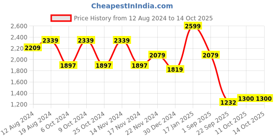 myntra.com Bonjour Colorblocked Cotton Jacket & Trackpants bonjour Price History Graph from 12 Aug 2024 to 14 Oct 2025