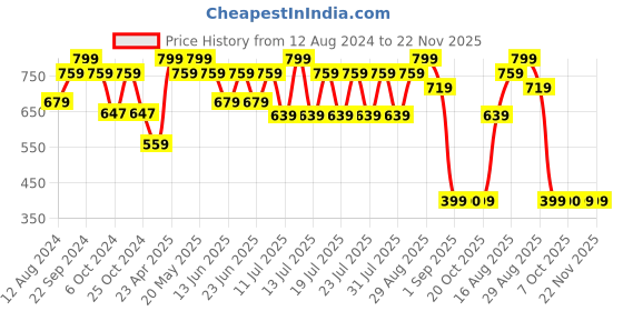 myntra.com Bonjour Cotton Full Coverage Removable Padding Workout All Day Comfort Bra bonjour Price History Graph from 12 Aug 2024 to 21 Nov 2025