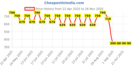 myntra.com Bonjour Full Coverage Lightly Padded Cotton Workout Bra With Moisture Wicking bonjour Price History Graph from 22 Apr 2025 to 25 Nov 2025