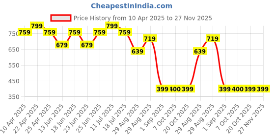 myntra.com Bonjour Full Coverage Lightly Padded Cotton Workout Bra With Moisture Wicking bonjour Price History Graph from 10 Apr 2025 to 26 Nov 2025