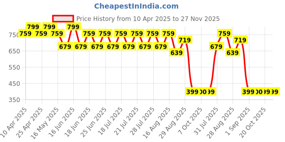 myntra.com Bonjour Full Coverage Lightly Padded Cotton Workout Bra With Moisture Wicking bonjour Price History Graph from 10 Apr 2025 to 25 Nov 2025