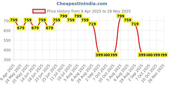 myntra.com Bonjour Full Coverage Lightly Padded Cotton Workout Bra With Moisture Wicking bonjour Price History Graph from 9 Apr 2025 to 25 Nov 2025
