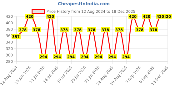 myntra.com Bonjour Girls Beige Knitted Tights bonjour Price History Graph from 12 Aug 2024 to 16 Dec 2025