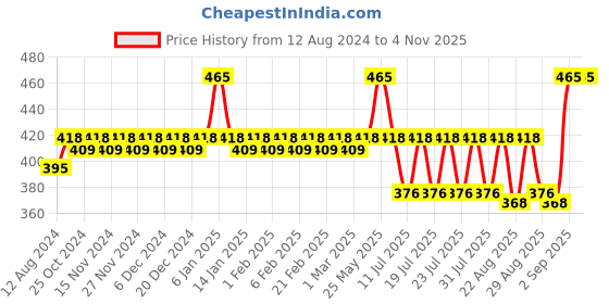 myntra.com Bonjour Girls Beige Solid Stretchable Stockings bonjour Price History Graph from 12 Aug 2024 to 3 Nov 2025