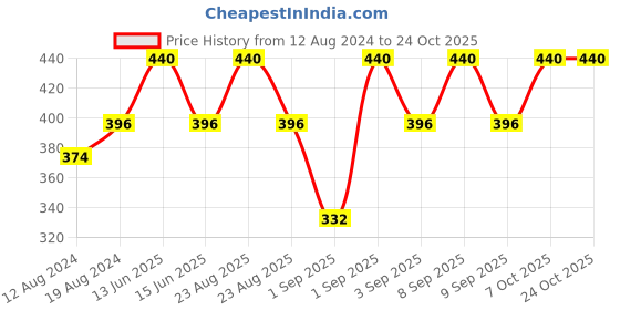 myntra.com Bonjour Girls Black Plain Knitted Anti-Odour Tights bonjour Price History Graph from 12 Aug 2024 to 22 Oct 2025