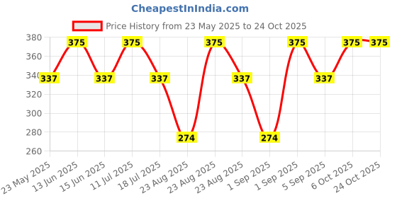 myntra.com Bonjour Girls Pink & White Barbie Printed Tights bonjour Price History Graph from 23 May 2025 to 22 Oct 2025