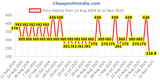 myntra.com Bonjour Infant Pack of 4 Assorted Calf Length Socks bonjour Price History Graph from 12 Aug 2024 to 22 Nov 2025