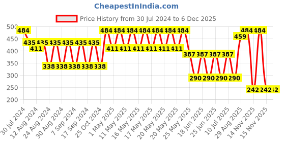 myntra.com Bonjour Infants Pack Of 4 Assorted Calf-Length Socks bonjour Price History Graph from 30 Jul 2024 to 5 Dec 2025