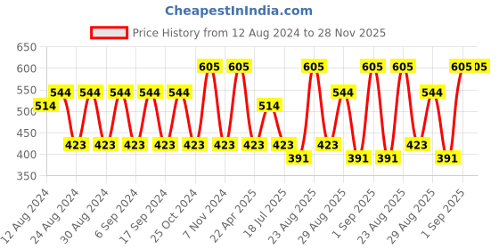 myntra.com Bonjour Infants Pack Of 5 Assorted Ankle-Length Socks bonjour Price History Graph from 12 Aug 2024 to 26 Nov 2025