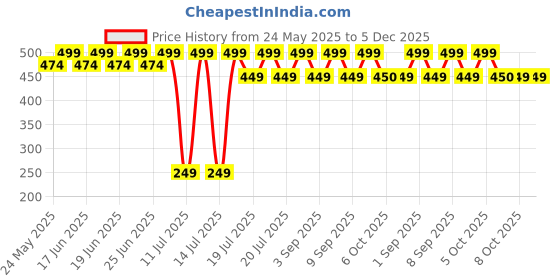 myntra.com Bonjour Infants Pack Of 5 Printed Cotton Calf-Length Socks bonjour Price History Graph from 24 May 2025 to 5 Dec 2025