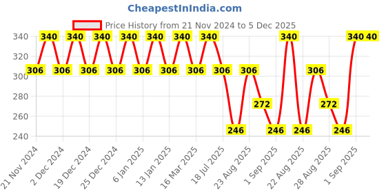myntra.com Bonjour Infants Printed Cotton Tights With Attached Stockings bonjour Price History Graph from 21 Nov 2024 to 5 Dec 2025
