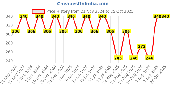 myntra.com Bonjour Infants Printed Cotton Tights With Attached Stockings bonjour Price History Graph from 21 Nov 2024 to 25 Oct 2025