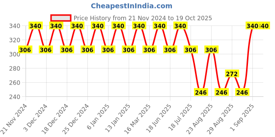 myntra.com Bonjour Infants Printed Cotton Tights With Attached Stockings bonjour Price History Graph from 21 Nov 2024 to 18 Oct 2025