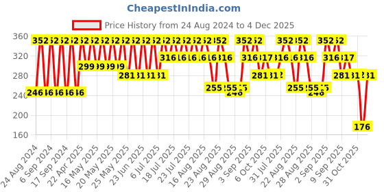 myntra.com Bonjour Infants Set Of 4 Socks bonjour Price History Graph from 24 Aug 2024 to 4 Dec 2025