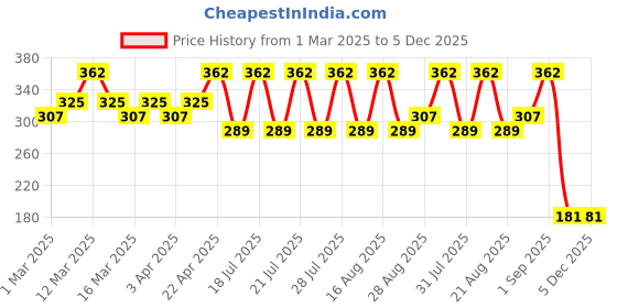 myntra.com Bonjour Kids Cotton Pack of 2 Woolen Calf-Length Socks bonjour Price History Graph from 1 Mar 2025 to 5 Dec 2025