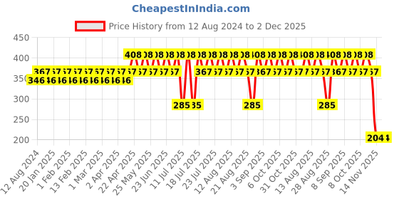 myntra.com Bonjour Kids Pack of 2 Assorted Argyle Pattern Calf Length Woolen Crew Socks bonjour Price History Graph from 12 Aug 2024 to 2 Dec 2025