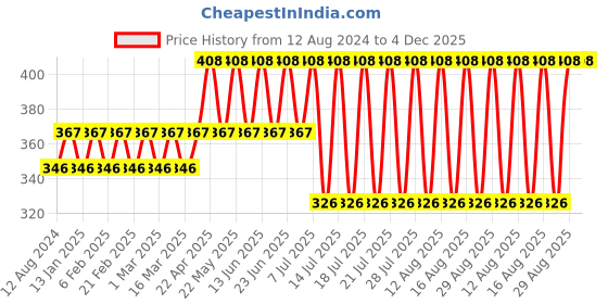 myntra.com Bonjour Kids Pack of 2 Assorted Woolen Calf-Length Socks bonjour Price History Graph from 12 Aug 2024 to 4 Dec 2025