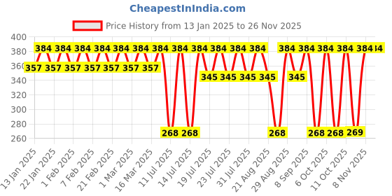 myntra.com Bonjour Kids Pack Of 2 Assorted Woolen Calf-Length Socks bonjour Price History Graph from 13 Jan 2025 to 25 Nov 2025