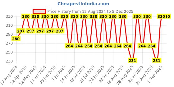 myntra.com Bonjour Kids Pack Of 2 Assorted Woolen Calf Length Socks bonjour Price History Graph from 12 Aug 2024 to 4 Dec 2025