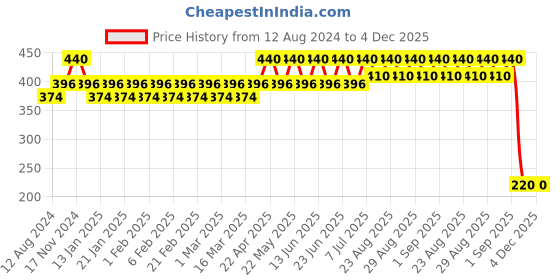 myntra.com Bonjour Kids Pack of 2 Assorted Woolen Calf Length Socks bonjour Price History Graph from 12 Aug 2024 to 4 Dec 2025
