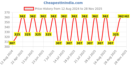 myntra.com Bonjour Kids Pack Of 2 AssortedWoolen Calf Length Socks bonjour Price History Graph from 12 Aug 2024 to 26 Nov 2025
