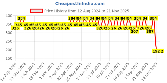 myntra.com Bonjour Kids Pack Of 2 Grey & Black Argyle Woolen Calf Length Socks bonjour Price History Graph from 12 Aug 2024 to 20 Nov 2025