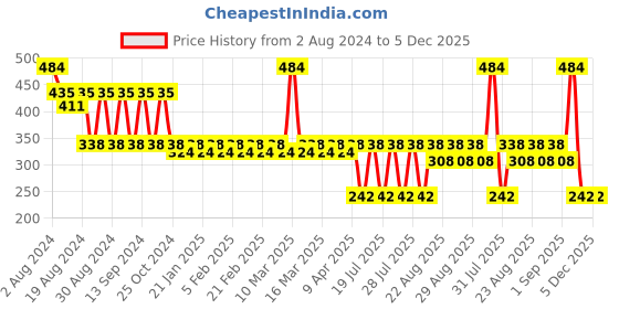 myntra.com Bonjour Kids Pack Of 4 Assorted Calf Length Socks bonjour Price History Graph from 2 Aug 2024 to 5 Dec 2025