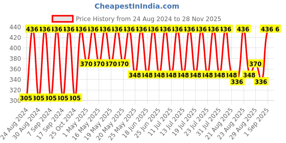 myntra.com Bonjour Kids Pack of 4 Assorted Socks bonjour Price History Graph from 24 Aug 2024 to 25 Nov 2025