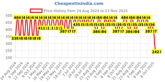 myntra.com Bonjour Kids Pack of 4 Chibi Batman & Superman Socks bonjour Price History Graph from 24 Aug 2024 to 23 Nov 2025