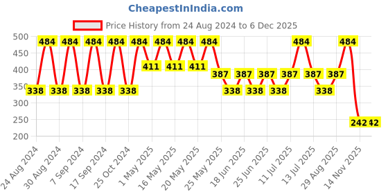 myntra.com Bonjour Kids Pack Of 4 Multicoloured Batman Ankle-Length Socks bonjour Price History Graph from 24 Aug 2024 to 5 Dec 2025