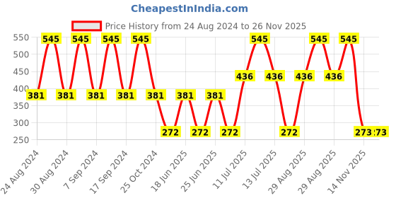 myntra.com Bonjour Kids Pack Of 5 Assorted Ankle-Length Socks bonjour Price History Graph from 24 Aug 2024 to 25 Nov 2025