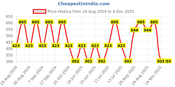 myntra.com Bonjour Kids Pack Of 5 Assorted Ankle-Length Socks bonjour Price History Graph from 24 Aug 2024 to 3 Dec 2025