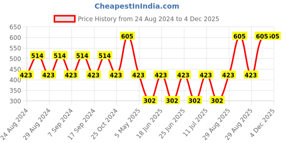myntra.com Bonjour Kids Pack of 5 Assorted Ankle Length Socks bonjour Price History Graph from 24 Aug 2024 to 4 Dec 2025