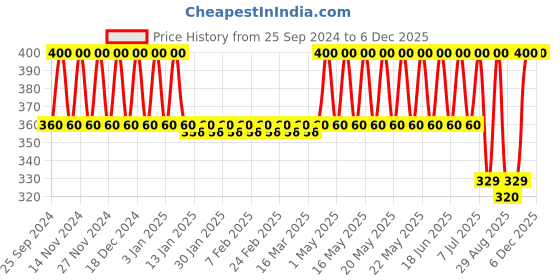 myntra.com Bonjour Kids Pack of 5 Assorted Calf-Length School Socks bonjour Price History Graph from 25 Sep 2024 to 5 Dec 2025