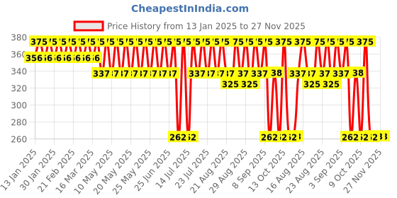 myntra.com Bonjour Kids Pack Of 5 Assorted Calf-Length School Socks bonjour Price History Graph from 13 Jan 2025 to 27 Nov 2025