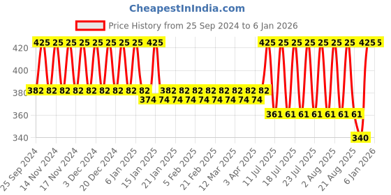 myntra.com Bonjour Kids Pack of 5 Navy Blue Solid Above Ankle-Length School Socks bonjour Price History Graph from 25 Sep 2024 to 3 Jan 2026