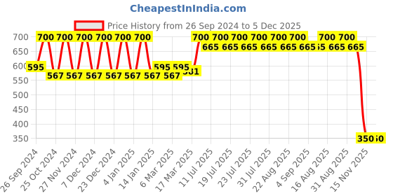 myntra.com Bonjour Men Assorted Pack of 3 Pure Cotton Ankle Length Socks bonjour Price History Graph from 26 Sep 2024 to 5 Dec 2025