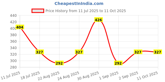 myntra.com Bonjour Men Black & Red Patterned Calf-Length Socks bonjour Price History Graph from 11 Jul 2025 to 10 Oct 2025