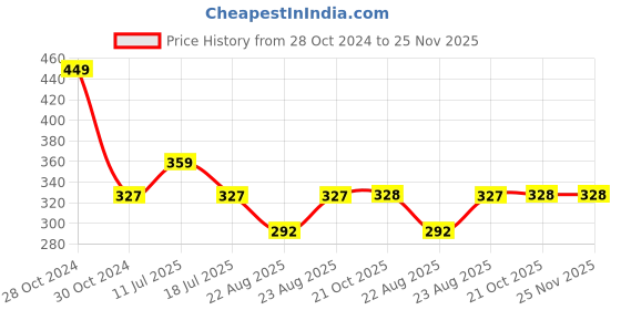 myntra.com Bonjour Men Blue Patterned Calf Length Socks bonjour Price History Graph from 28 Oct 2024 to 24 Nov 2025