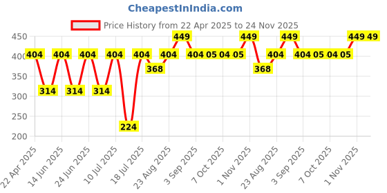 myntra.com Bonjour Men Calf Length Socks bonjour Price History Graph from 22 Apr 2025 to 23 Nov 2025