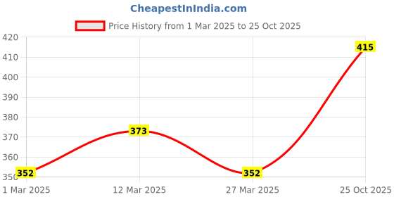 myntra.com Bonjour Men Cotton Ankle-LengthWoolen Long Socks bonjour Price History Graph from 1 Mar 2025 to 25 Oct 2025