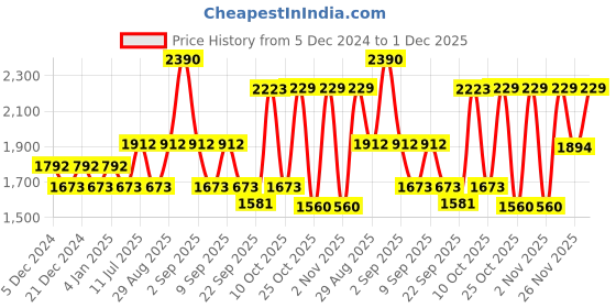 myntra.com Bonjour Men Cotton Front-Open Hooded Sweatshirt bonjour Price History Graph from 5 Dec 2024 to 1 Dec 2025