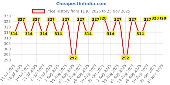 myntra.com Bonjour Men Cream-Coloured Solid Calf-Length Socks bonjour Price History Graph from 11 Jul 2025 to 24 Nov 2025