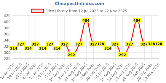 myntra.com Bonjour Men Grey & Yellow Patterned Calf-Length Socks bonjour Price History Graph from 12 Jul 2025 to 22 Nov 2025