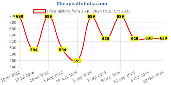 myntra.com Bonjour Men Grey Checked Winter Gloves bonjour Price History Graph from 10 Jul 2024 to 20 Oct 2025