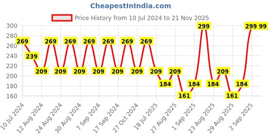 myntra.com Bonjour Men Grey Melange Printed Shoeliners Socks bonjour Price History Graph from 10 Jul 2024 to 20 Nov 2025