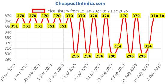 myntra.com Bonjour Men Grey Patterned Calf Length Socks bonjour Price History Graph from 15 Jan 2025 to 2 Dec 2025