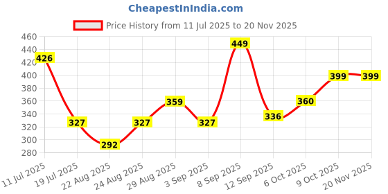 myntra.com Bonjour Men Monster face Printed Calf-Length Socks bonjour Price History Graph from 11 Jul 2025 to 20 Nov 2025