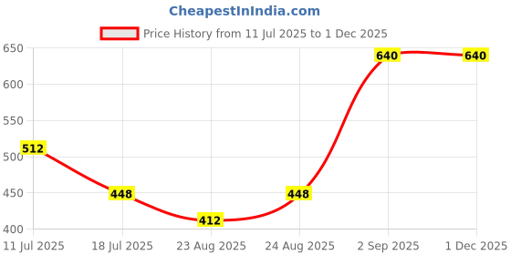 myntra.com Bonjour Men Multi Colored Casual Cotton Loafer Socks - Pack Of 4 bonjour Price History Graph from 11 Jul 2025 to 1 Dec 2025