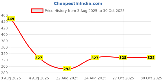 myntra.com Bonjour Men Navy Blue & Green Patterned Calf Length Socks bonjour Price History Graph from 3 Aug 2025 to 29 Oct 2025